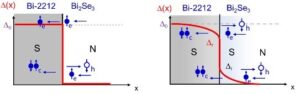 High-temperature topological superconductor devices